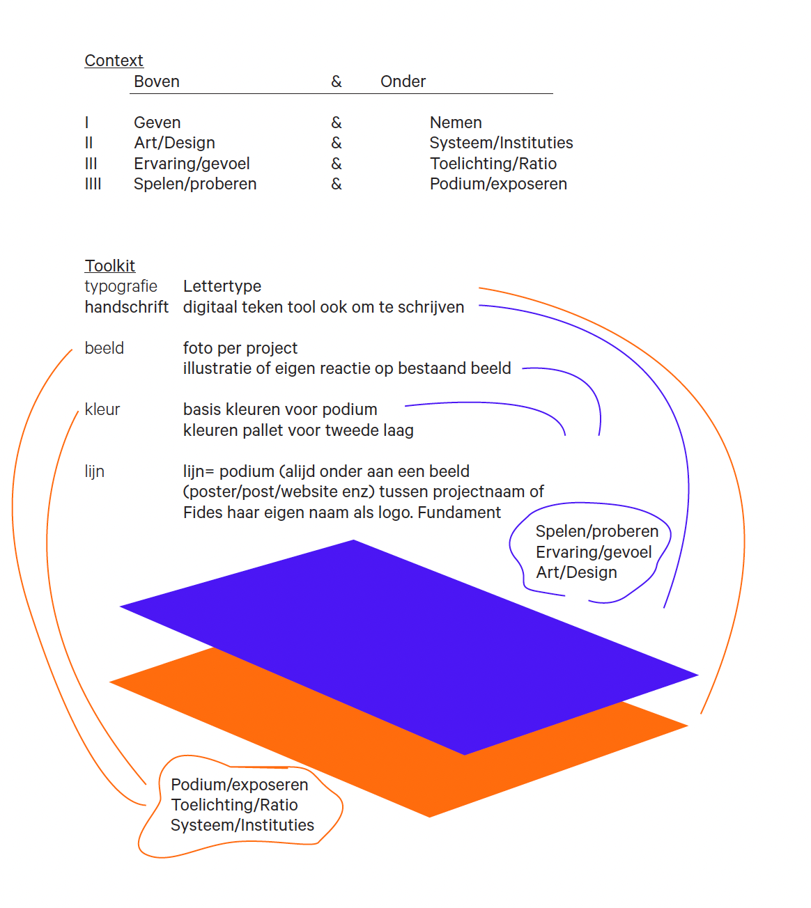 overzicht van concept naar uitvoering